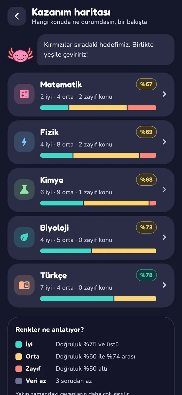 Kazanım haritası: derslere göre iyi, orta, zayıf konular